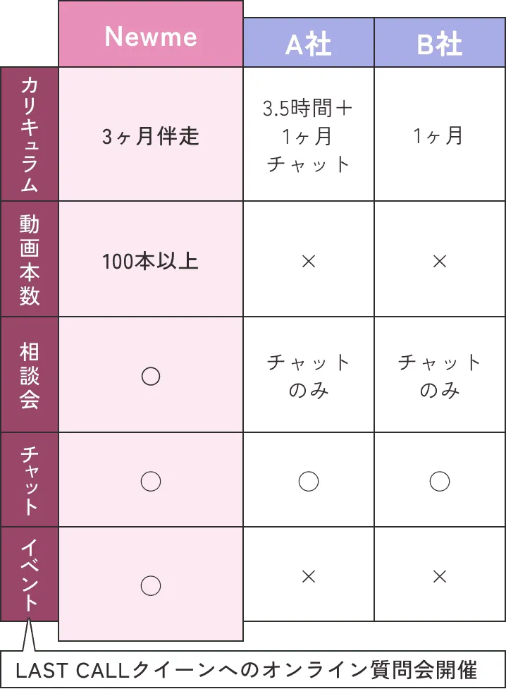 Newmeと他社の比較表